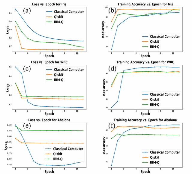 Figure 2 for Supervised Learning Using a Dressed Quantum Network with "Super Compressed Encoding": Algorithm and Quantum-Hardware-Based Implementation