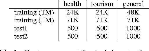 Figure 1 for Statistical Machine Translation for Indian Languages: Mission Hindi