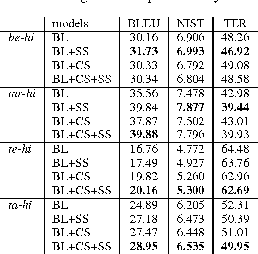 Figure 3 for Statistical Machine Translation for Indian Languages: Mission Hindi