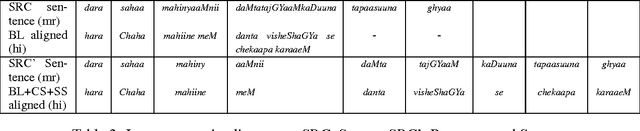 Figure 2 for Statistical Machine Translation for Indian Languages: Mission Hindi