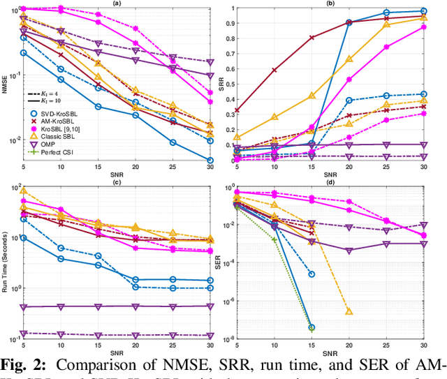 Figure 3 for Structure-aware Sparse Bayesian Learning-based Channel Estimation for Intelligent Reflecting Surface-aided MIMO