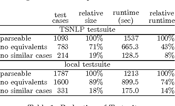 Figure 2 for The Use of Instrumentation in Grammar Engineering