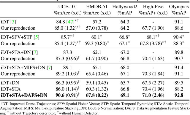 Figure 4 for Sympathy for the Details: Dense Trajectories and Hybrid Classification Architectures for Action Recognition