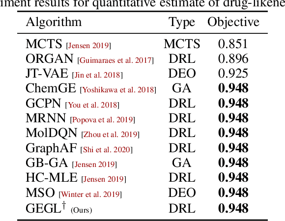 Figure 4 for Guiding Deep Molecular Optimization with Genetic Exploration