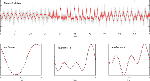 Figure 2 for An iterative warping and clustering algorithm to estimate multiple wave-shape functions from a nonstationary oscillatory signal