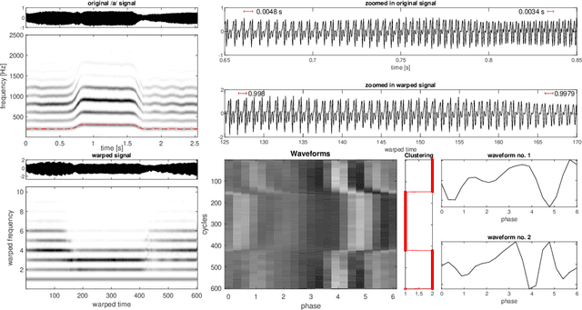Figure 4 for An iterative warping and clustering algorithm to estimate multiple wave-shape functions from a nonstationary oscillatory signal