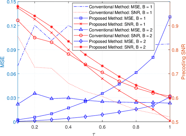 Figure 4 for A Novel Algorithm to Report CSI in MIMO-Based Wireless Networks