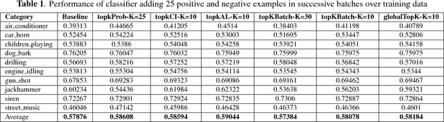 Figure 3 for An Approach for Self-Training Audio Event Detectors Using Web Data