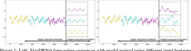 Figure 1 for TreeDRNet:A Robust Deep Model for Long Term Time Series Forecasting