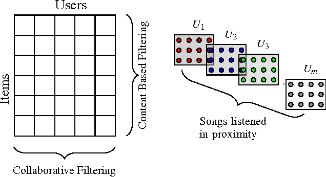 Figure 3 for Novelty Learning via Collaborative Proximity Filtering