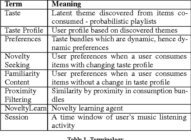 Figure 2 for Novelty Learning via Collaborative Proximity Filtering