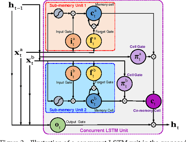 Figure 3 for Concurrence-Aware Long Short-Term Sub-Memories for Person-Person Action Recognition