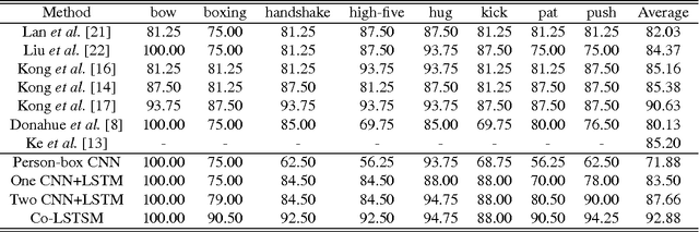 Figure 2 for Concurrence-Aware Long Short-Term Sub-Memories for Person-Person Action Recognition