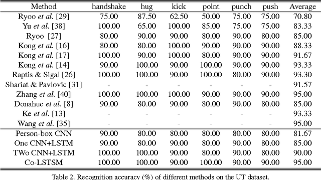 Figure 4 for Concurrence-Aware Long Short-Term Sub-Memories for Person-Person Action Recognition