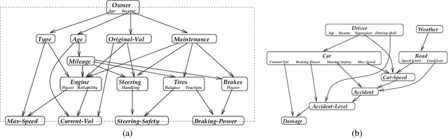Figure 1 for Object-Oriented Bayesian Networks