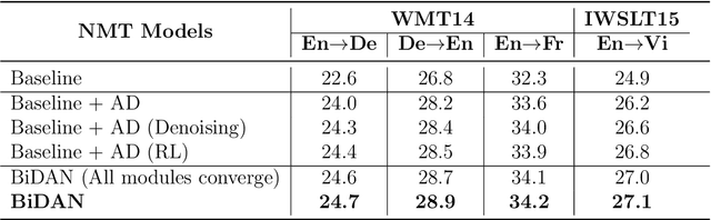 Figure 2 for Bi-Decoder Augmented Network for Neural Machine Translation