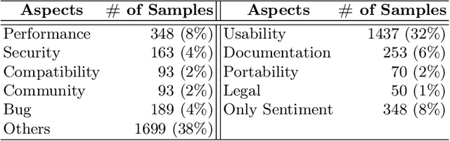 Figure 3 for Can Transformer Models Effectively Detect Software Aspects in StackOverflow Discussion?