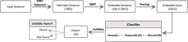 Figure 4 for Can Transformer Models Effectively Detect Software Aspects in StackOverflow Discussion?