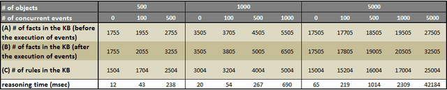 Figure 4 for An Event Calculus Production Rule System for Reasoning in Dynamic and Uncertain Domains