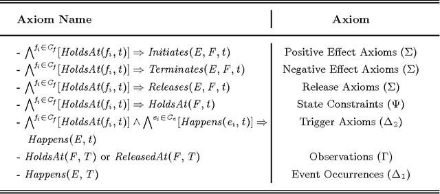 Figure 1 for An Event Calculus Production Rule System for Reasoning in Dynamic and Uncertain Domains