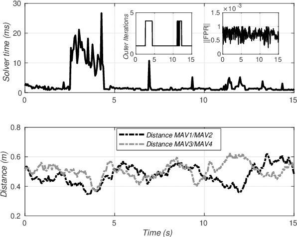 Figure 4 for Collision avoidance for multiple MAVs using fast centralized NMPC