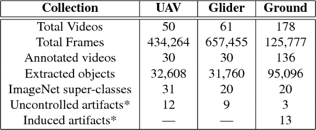 Figure 2 for UG^2: a Video Benchmark for Assessing the Impact of Image Restoration and Enhancement on Automatic Visual Recognition