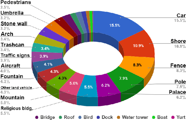 Figure 4 for UG^2: a Video Benchmark for Assessing the Impact of Image Restoration and Enhancement on Automatic Visual Recognition