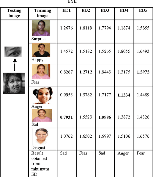 Figure 4 for Recognition of Facial Expression Using Eigenvector Based Distributed Features and Euclidean Distance Based Decision Making Technique