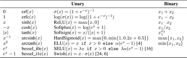 Figure 1 for Discovering Parametric Activation Functions