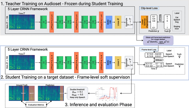 Figure 1 for Voice activity detection in the wild: A data-driven approach using teacher-student training