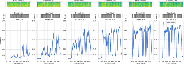 Figure 4 for Voice activity detection in the wild: A data-driven approach using teacher-student training