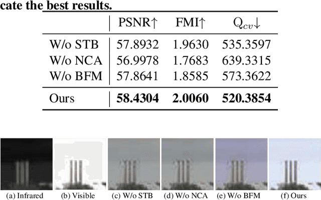 Figure 2 for Multimodal Image Fusion based on Hybrid CNN-Transformer and Non-local Cross-modal Attention