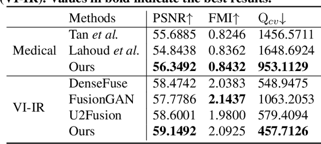 Figure 4 for Multimodal Image Fusion based on Hybrid CNN-Transformer and Non-local Cross-modal Attention