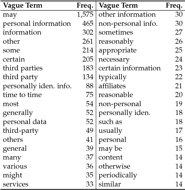 Figure 3 for Automatic Detection of Vague Words and Sentences in Privacy Policies