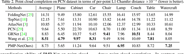Figure 3 for PMP-Net: Point Cloud Completion by Learning Multi-step Point Moving Paths