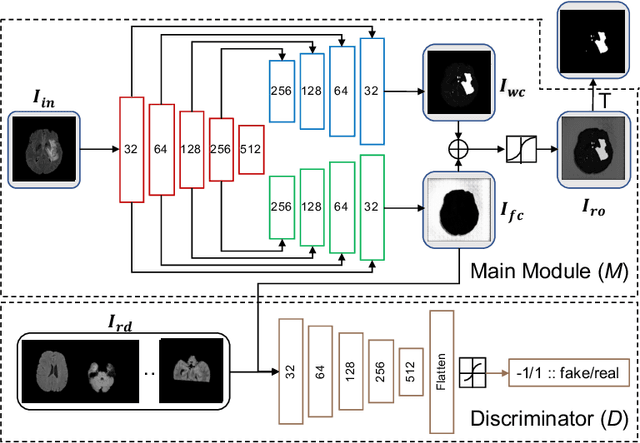 Figure 1 for ASC-Net : Adversarial-based Selective Network for Unsupervised Anomaly Segmentation