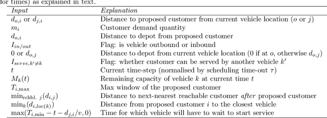 Figure 1 for Fast Approximate Solutions using Reinforcement Learning for Dynamic Capacitated Vehicle Routing with Time Windows