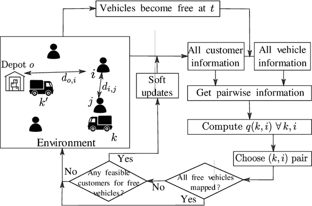 Figure 2 for Fast Approximate Solutions using Reinforcement Learning for Dynamic Capacitated Vehicle Routing with Time Windows