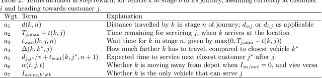 Figure 4 for Fast Approximate Solutions using Reinforcement Learning for Dynamic Capacitated Vehicle Routing with Time Windows
