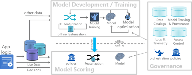 Figure 1 for Cloudy with high chance of DBMS: A 10-year prediction for Enterprise-Grade ML