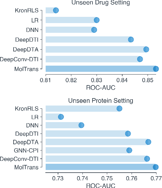 Figure 4 for MolTrans: Molecular Interaction Transformer for Drug Target Interaction Prediction