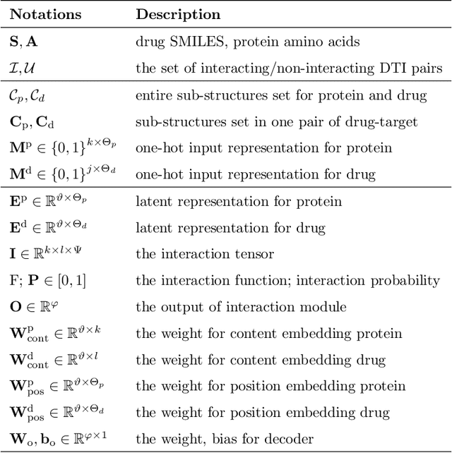 Figure 1 for MolTrans: Molecular Interaction Transformer for Drug Target Interaction Prediction