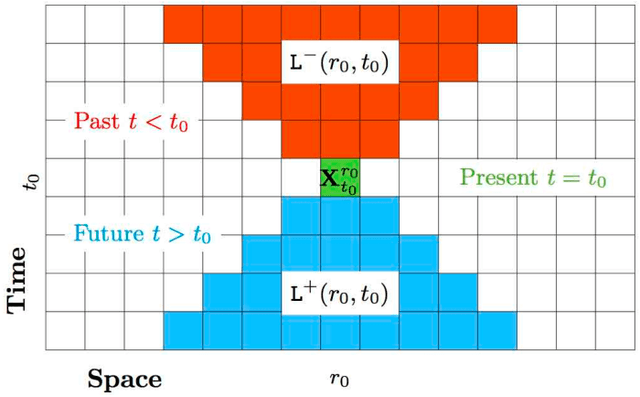 Figure 1 for Spacetime Autoencoders Using Local Causal States