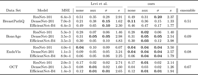 Figure 2 for Recalibration of Aleatoric and Epistemic Regression Uncertainty in Medical Imaging