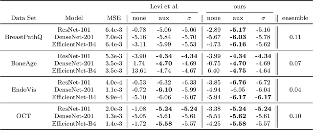 Figure 4 for Recalibration of Aleatoric and Epistemic Regression Uncertainty in Medical Imaging