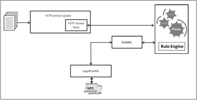 Figure 1 for Rule reasoning for legal norm validation of FSTP facts