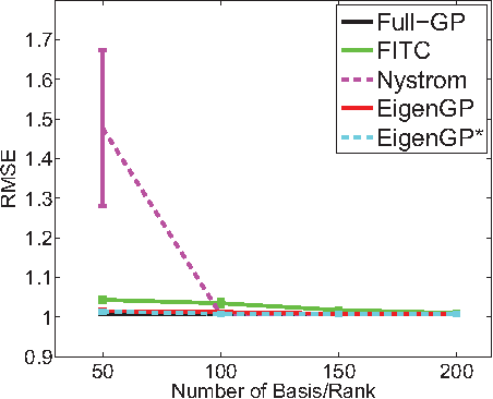 Figure 4 for EigenGP: Sparse Gaussian process models with data-dependent eigenfunctions