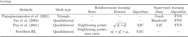 Figure 4 for Reinforcement learning for automatic quadrilateral mesh generation: a soft actor-critic approach