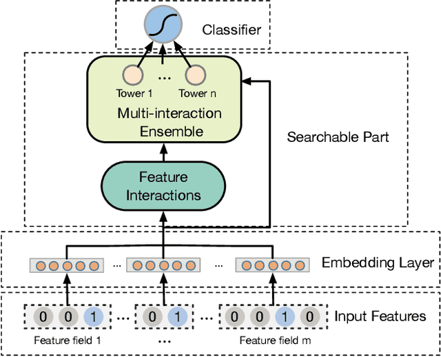 Figure 1 for A General Method For Automatic Discovery of Powerful Interactions In Click-Through Rate Prediction