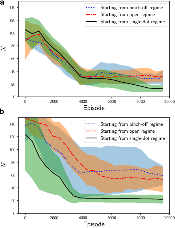 Figure 2 for Deep Reinforcement Learning for Efficient Measurement of Quantum Devices